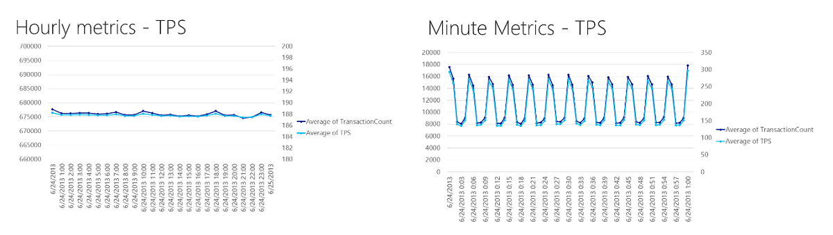 時間単位のメトリックに対して平均化が発生する方法を示すグラフでは、アクティビティのスパイクが非表示になる可能性があります。
