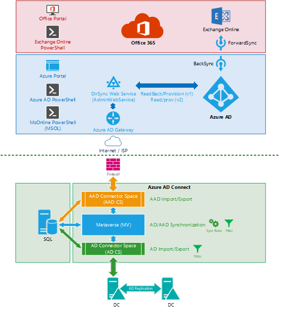 オブジェクトと属性Microsoft Entra接続のトラブルシューティング