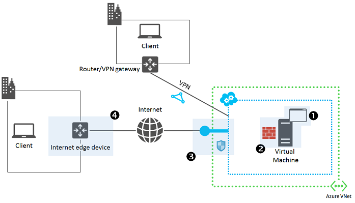 図は、2 つのクライアント デバイスがそれぞれインターネットと VPN によって VM 上のアプリケーションに接続されていることを示しています。アクセスのトラブルシューティングを行う 4 つの主要な領域が強調表示されています。