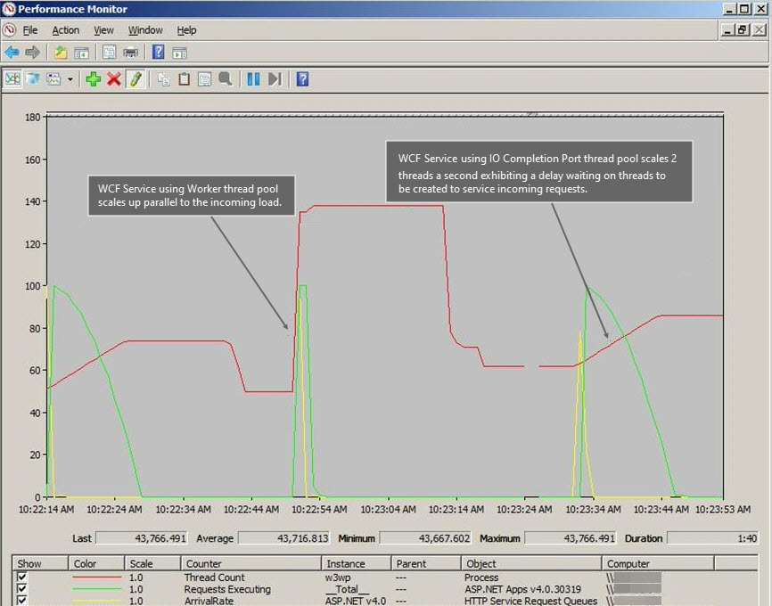 スレッド プールのスケーラビリティが検出された後のワーカー プロセスを示すスクリーンショット。