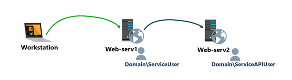 ワークステーション、Web-serv1、および Web-serv2 のレイアウトを示すスクリーンショット。