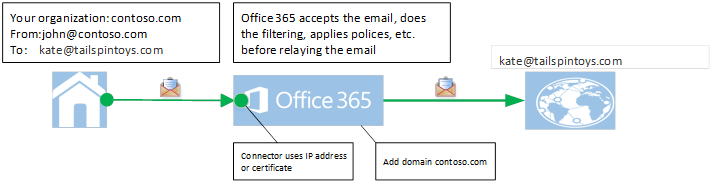 図は、オンプレミスの電子メール サーバーから Microsoft 365 経由でインターネットに中継される電子メールを示しています。