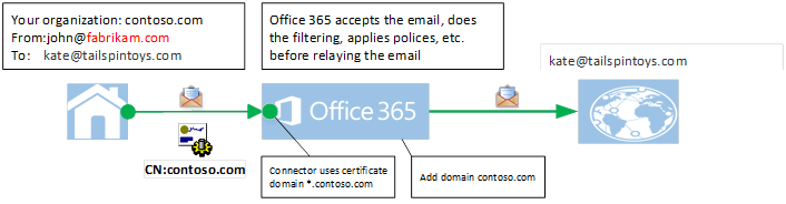 図は、Microsoft 365 経由で中継することが許可されている contoso.com から転送されたメッセージを示しています。