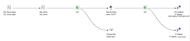 フェールオーバー クラスター インスタンスの既定のSQL Server依存関係ツリーの図。