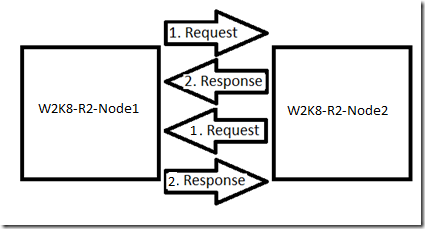 相互に通信している 2 つのノードの図。