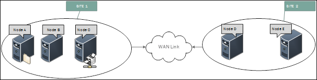 サイト 1 が WAN リンク経由でサイト 2 と正常に通信していることを示す図。