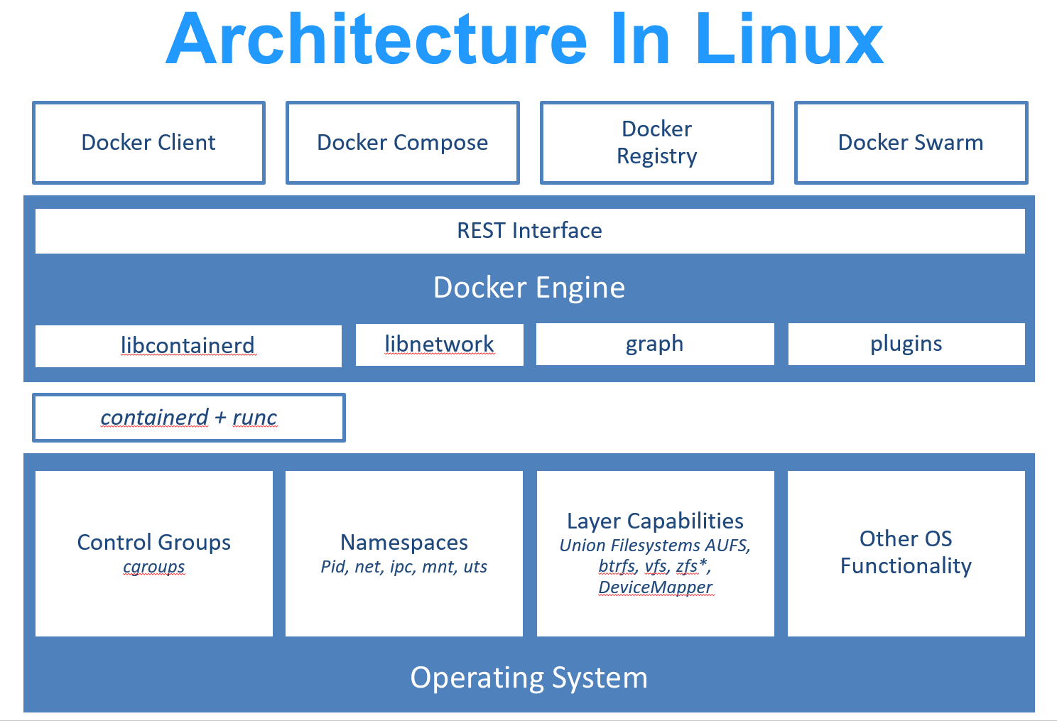Linux 上の Docker アーキテクチャ