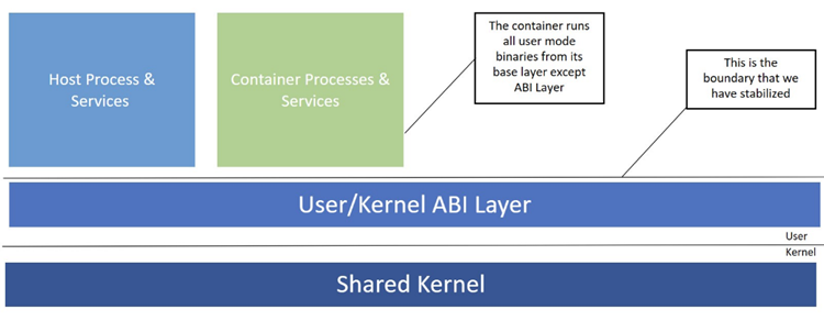 安定した ABI 境界を示す図。ホストのプロセスとサービス、およびコンテナーのプロセスとサービスは、この抽象化された層を使用して、基になる共有カーネルと通信します。