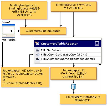 クライアント アプリケーションの TableAdapter データ フローを示す図。
