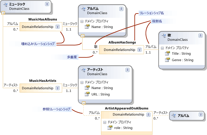 リレーションシップの埋め込みと参照
