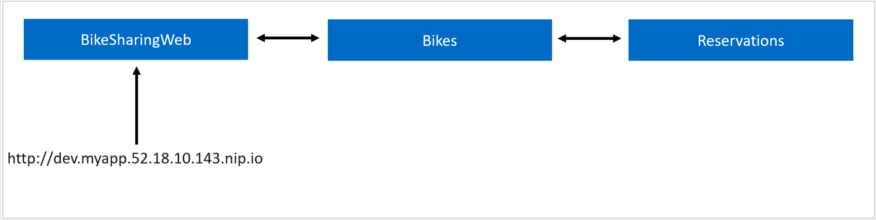 Kubernetes を使用したローカル プロセス