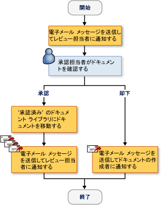 Sequential Workflow Sequential Workflow