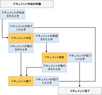 State Machine Workflow State Machine Workflow