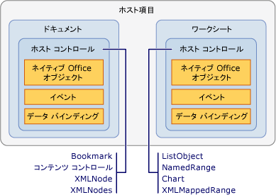 ホスト項目とホスト コントロール間の関係
