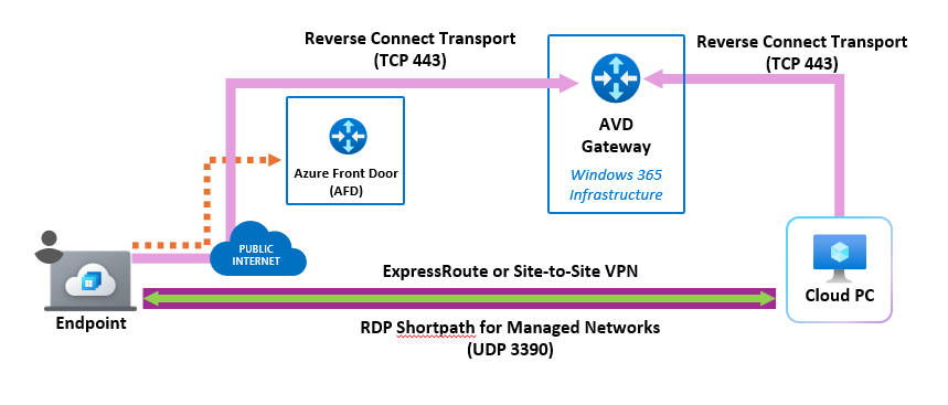 マネージド ネットワークまたはプライベート ネットワークの RDP Shortpath を示す図。