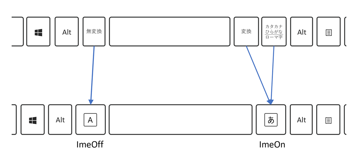 example keyboard showing imeOn key / imeOff key