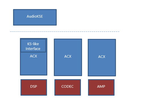上にカーネル ストリーミング インターフェイスがある DSP、CODEC、AMP ボックスを示す図。
