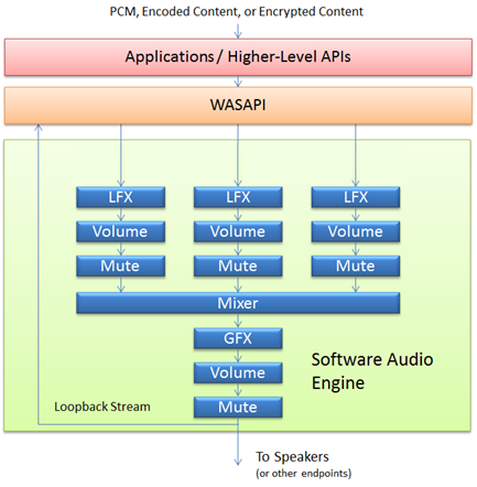 pcm or other encoded audio data flows as a stream via the application layer, through the wasapi layer into the audio engine where local and global processing effects are applied before the stream is sent to the speakers.