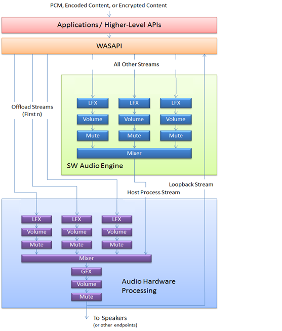the integrated architecture of the software and hardware audio engines, showing the loopback stream from the hardware engine leading back to the wasapi layer.