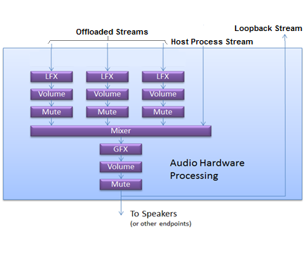 the hardware auido engine is designed to accept a finite number of offloaded streams plus a host stream that is the output of the software audio engine. the hardware audio engine provides a feedback (loopback) stream from its final processing stage that also connects to the speakers.