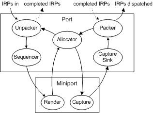 Diagram illustrating the flow of IRPs through port and miniport drivers in the allocator process.