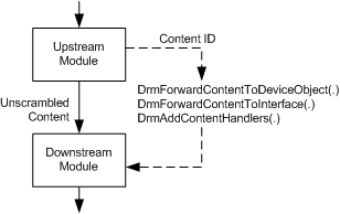 Diagram showing the process of forwarding a content ID between adjacent modules.