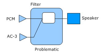 Diagram showing problematic topology with AC-3 host pin and hidden endpoint on left side, individual PCM and AC-3 sharing single filter.