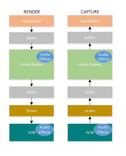 Diagram showing low latency audio stack with apps, audio engine driver, and hardware components.
