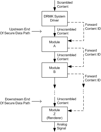 Diagram illustrating a secure data path with authentication process.