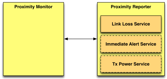Diagram illustrating the relationship between the Proximity Reporter and Proximity Monitor roles in Bluetooth Proximity Profile.