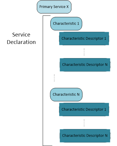 Diagram that shows a typical GATT service declaration with characteristics.