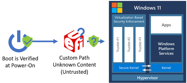 F A S R boot flow on custom boot path