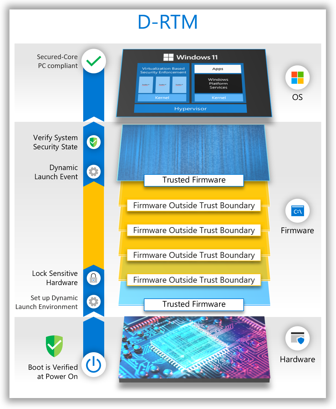 dynamic root of trust measurement