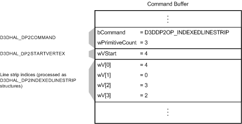 D3DDP2OP_INDEXEDLINESTRIP コマンド、D3DHAL_DP2STARTVERTEX オフセット、およびD3DHAL_DP2INDEXEDLINESTRIP構造体の一覧を含むバッファーを示す図