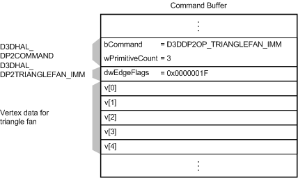 D3DDP2OP_TRIANGLEFAN_IMM コマンド、D3DHAL_DP2TRIANGLEFAN_IMM構造体、頂点データを含むコマンド バッファーを示す図 