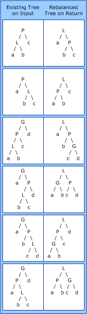 表示リンク ツリーの再調整を示す図。ここで、L は指定されたリンク、P は親ノード、G は祖父母ノードです。