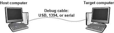 Diagram illustrating host and target computers connected using a debug cable for debugging.