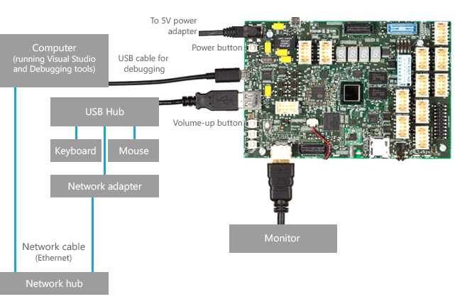 picture of board with connections for provisioning.