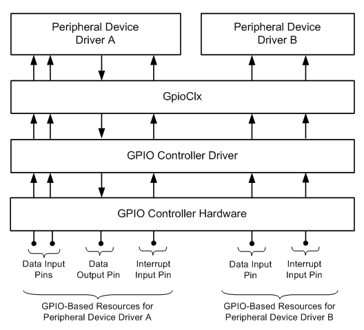 gpio ベースのリソースの割り当ての例。
