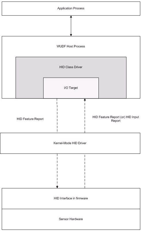 i/o model.