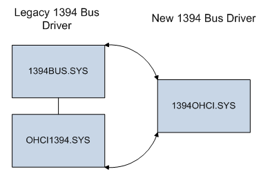 Diagram showing the relationship between the legacy and the new 1394 bus drivers.
