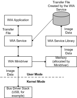 diagram illustrating a wia driver file data transfer.