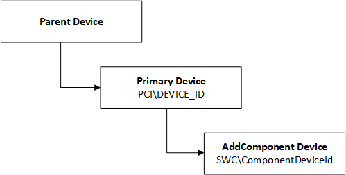 親デバイス、プライマリ デバイス、AddComponent デバイス。