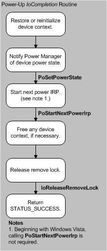 diagram illustrating the device power-up iocompletion routine.
