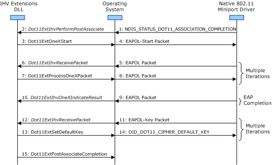 Diagram showing the sequence of events when IHV Extensions DLL initiates an 802.1X authentication operation during a post-association operation.
