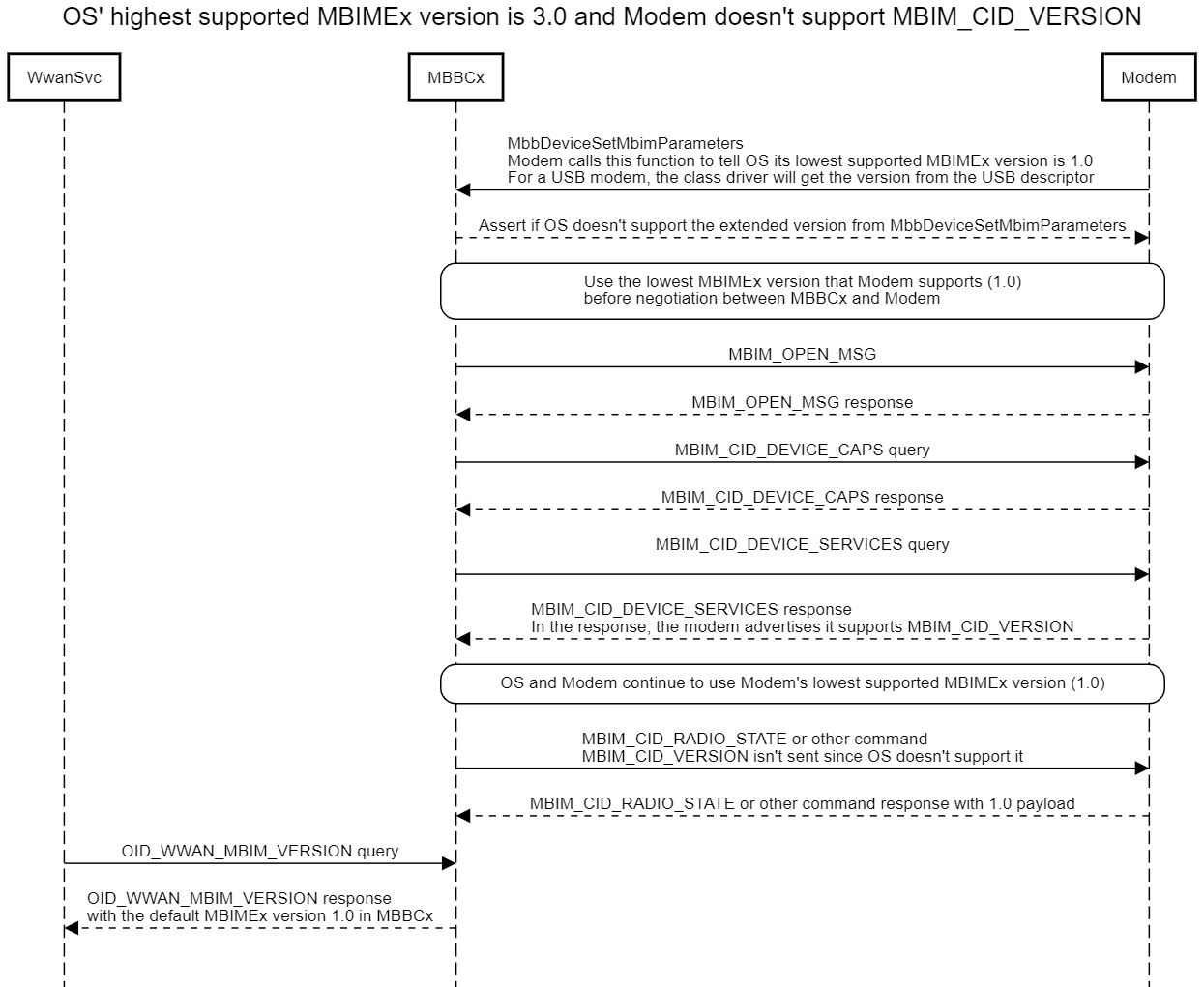 Diagram showing OS with highest MBIMEx version 3.0 and modem without MBIM_CID_VERSION support.
