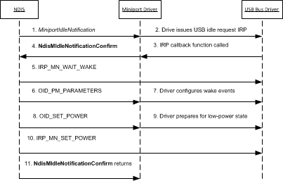 Diagram that shows the idle notification operation.