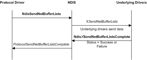 ドライバー スタック内のプロトコル ドライバー、NDIS、および基になるドライバーを使用したプロトコル ドライバーの送信操作を示す図。