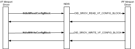 Diagram that shows the process of reading and writing VF configuration blocks between the VF miniport driver, NDIS, and the PF miniport driver.