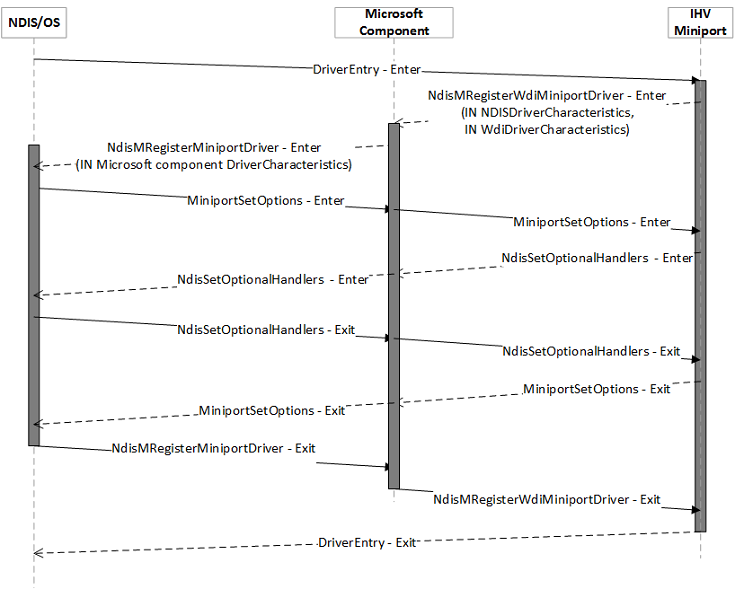 wdi ドライバーエントリーフロー。